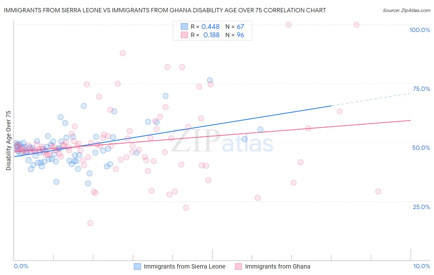 Immigrants from Sierra Leone vs Immigrants from Ghana Disability Age Over 75