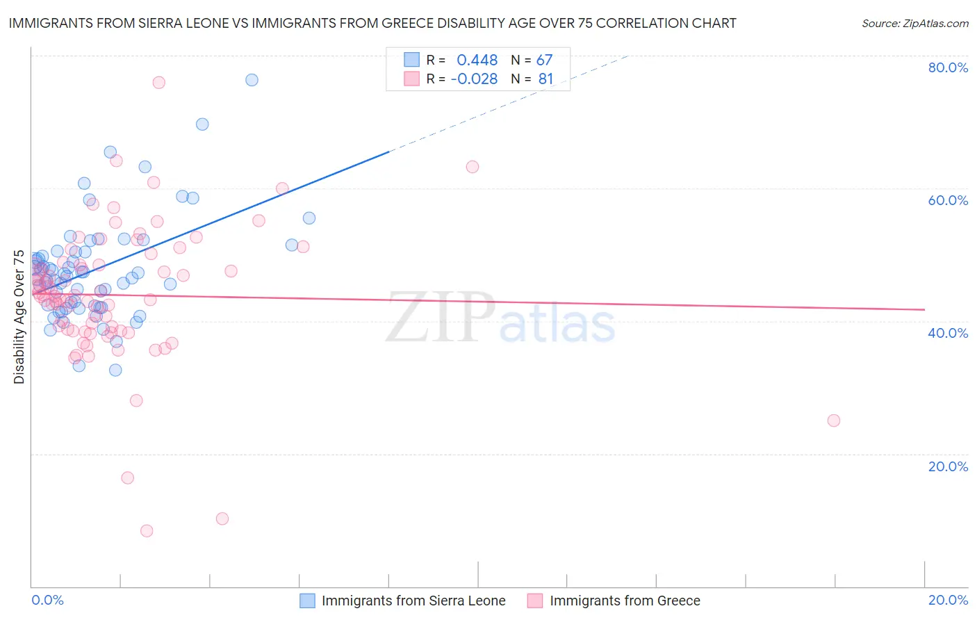 Immigrants from Sierra Leone vs Immigrants from Greece Disability Age Over 75