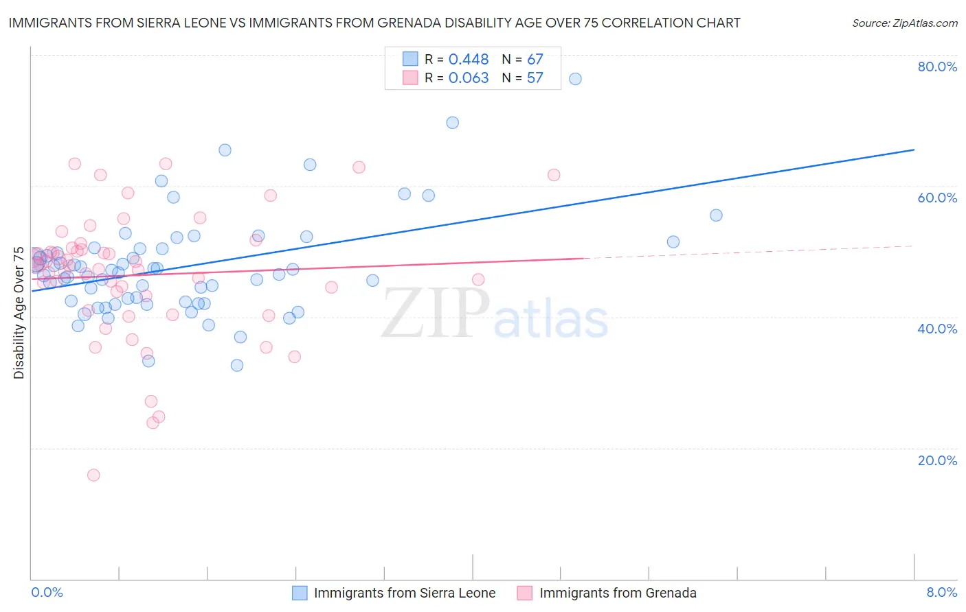 Immigrants from Sierra Leone vs Immigrants from Grenada Disability Age Over 75