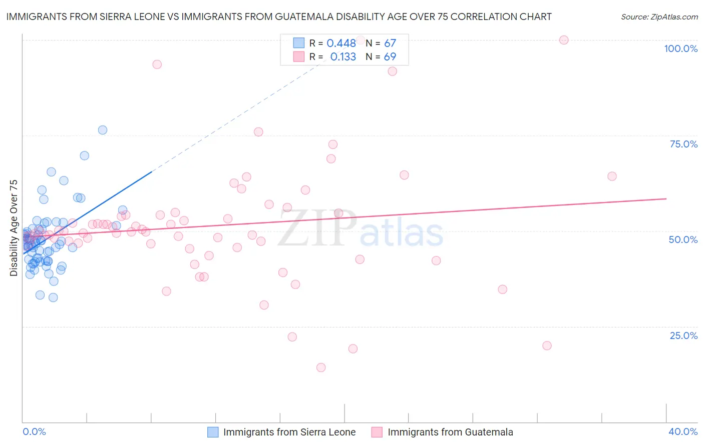 Immigrants from Sierra Leone vs Immigrants from Guatemala Disability Age Over 75