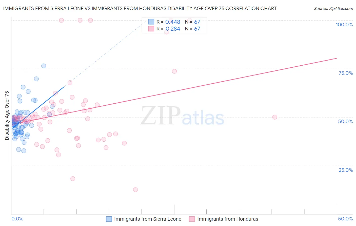 Immigrants from Sierra Leone vs Immigrants from Honduras Disability Age Over 75