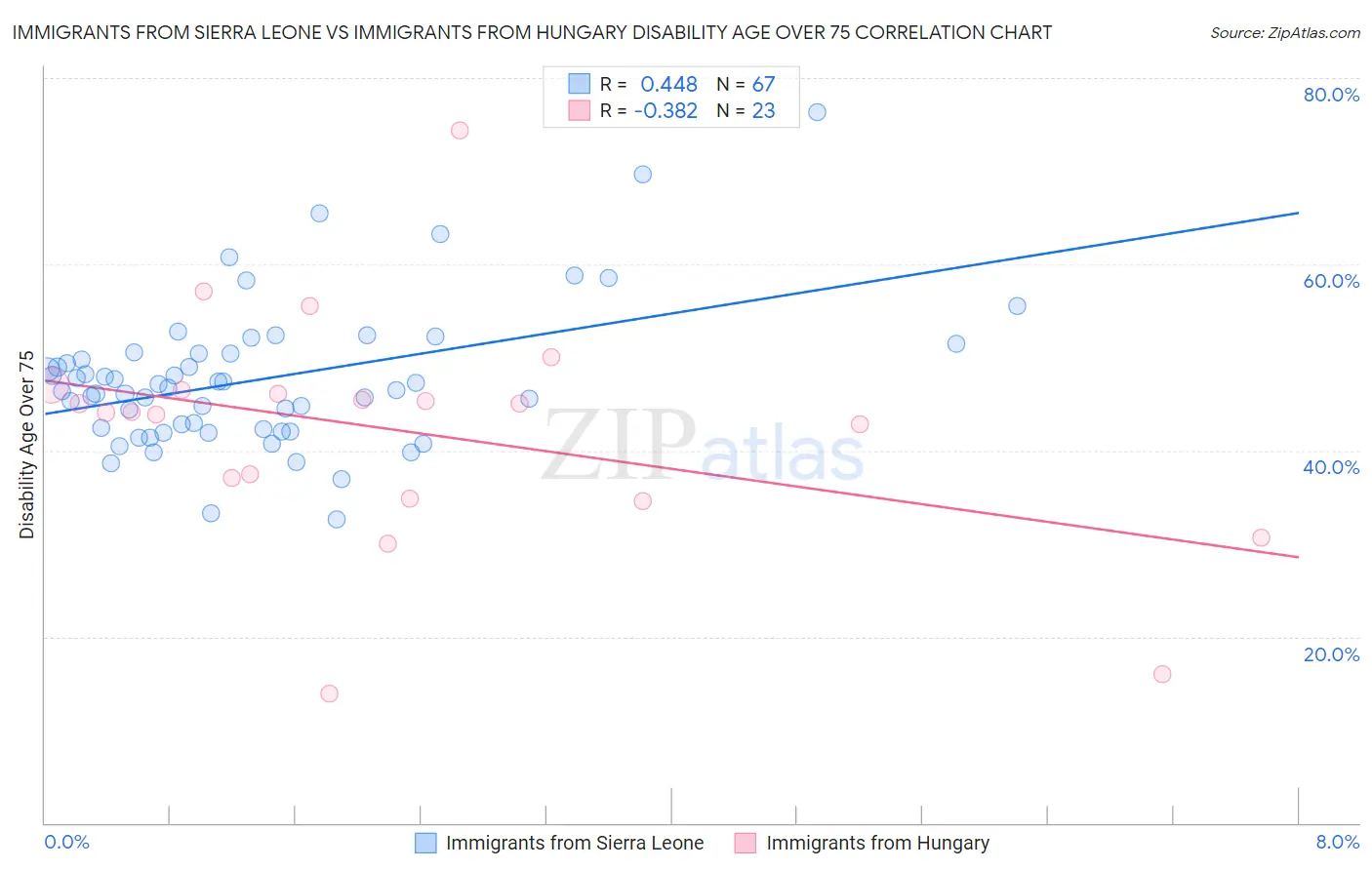Immigrants from Sierra Leone vs Immigrants from Hungary Disability Age Over 75