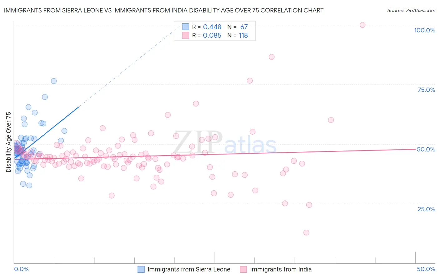 Immigrants from Sierra Leone vs Immigrants from India Disability Age Over 75