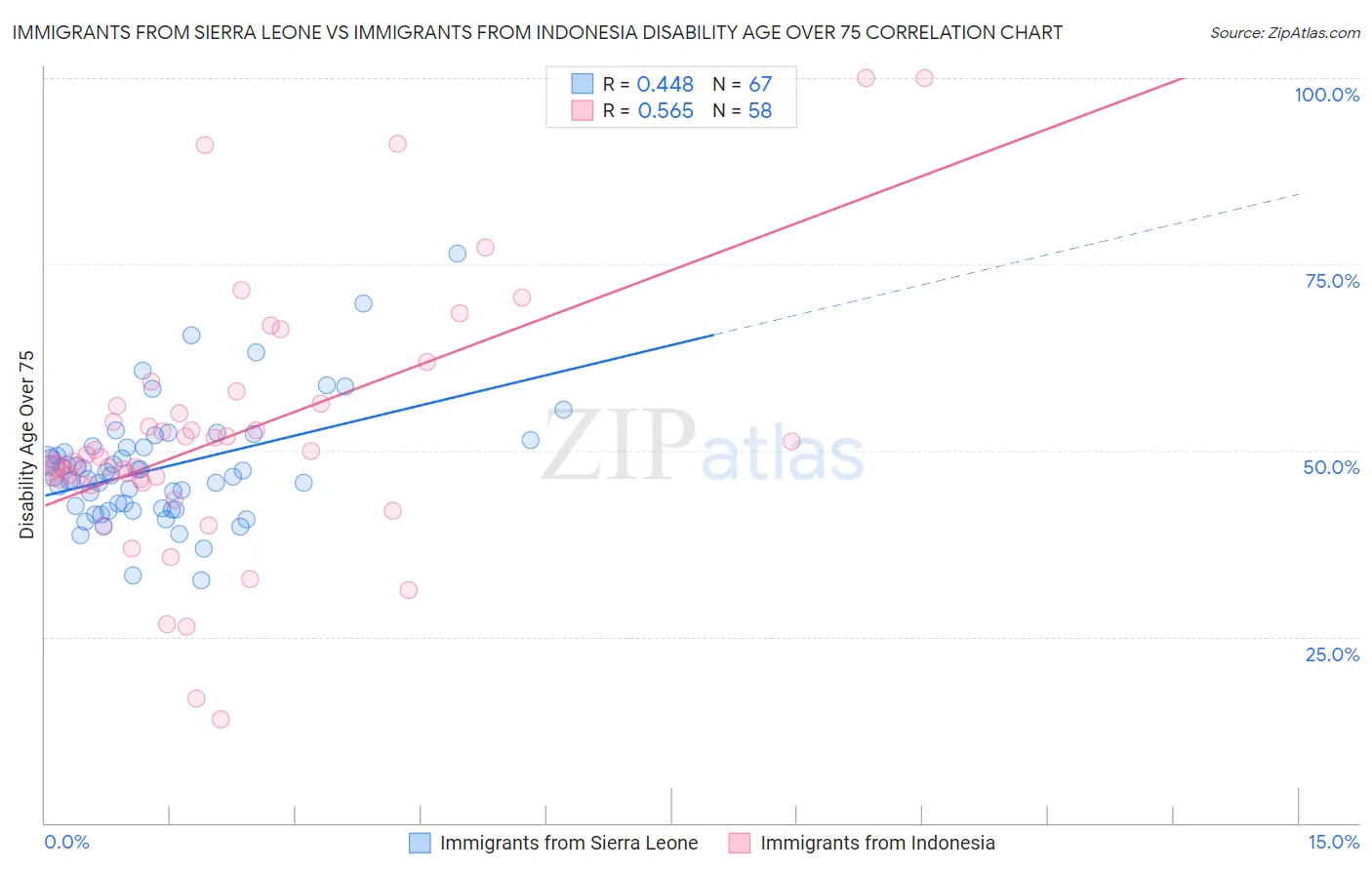 Immigrants from Sierra Leone vs Immigrants from Indonesia Disability Age Over 75