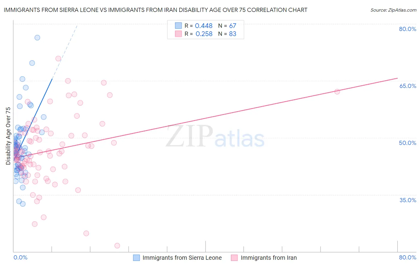 Immigrants from Sierra Leone vs Immigrants from Iran Disability Age Over 75