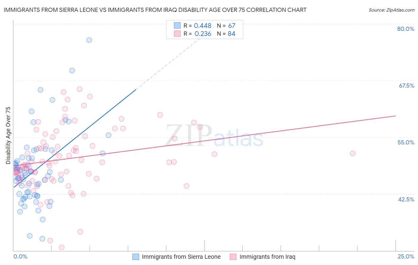 Immigrants from Sierra Leone vs Immigrants from Iraq Disability Age Over 75