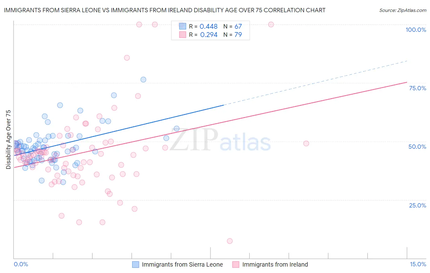 Immigrants from Sierra Leone vs Immigrants from Ireland Disability Age Over 75