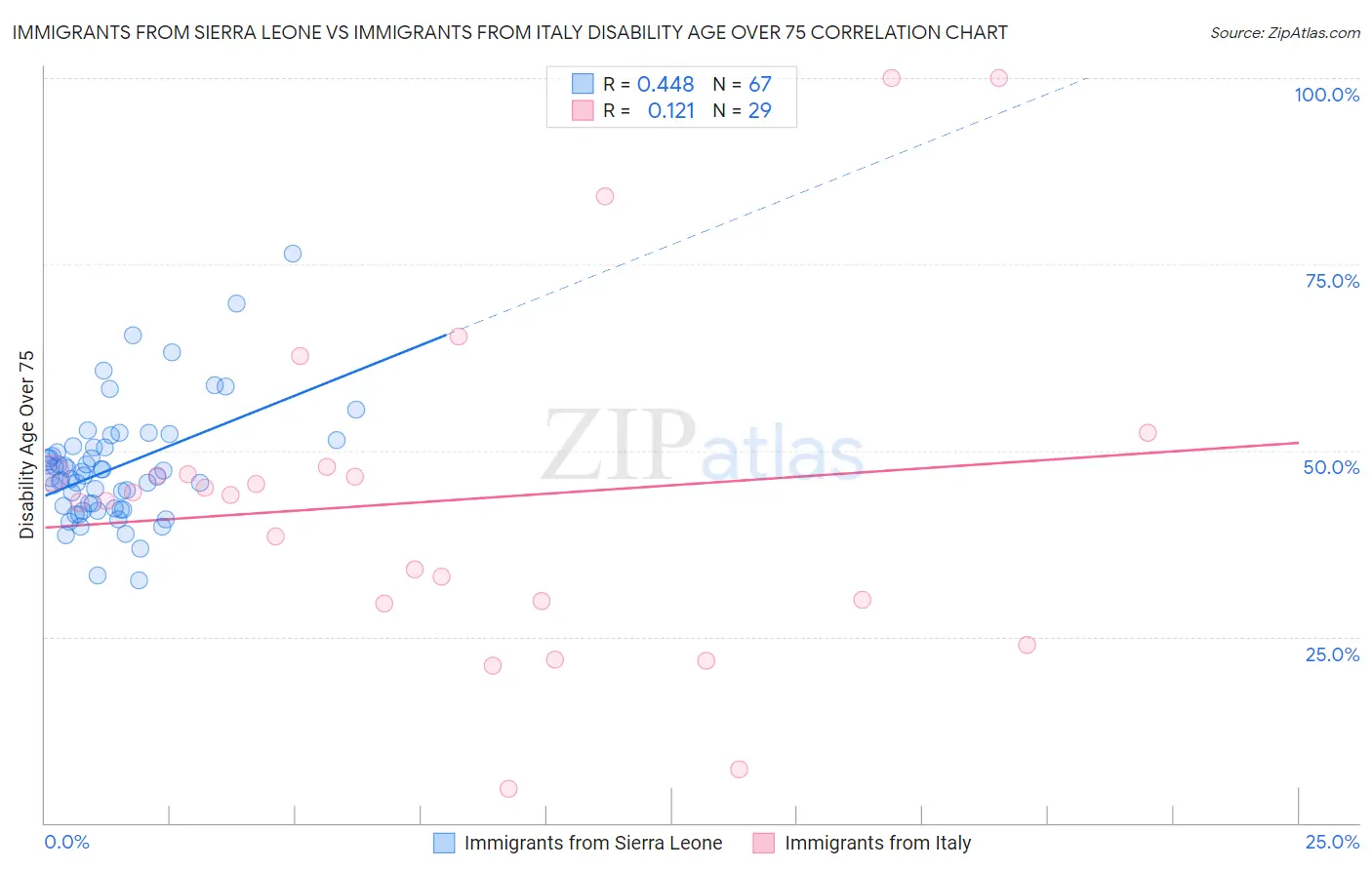 Immigrants from Sierra Leone vs Immigrants from Italy Disability Age Over 75