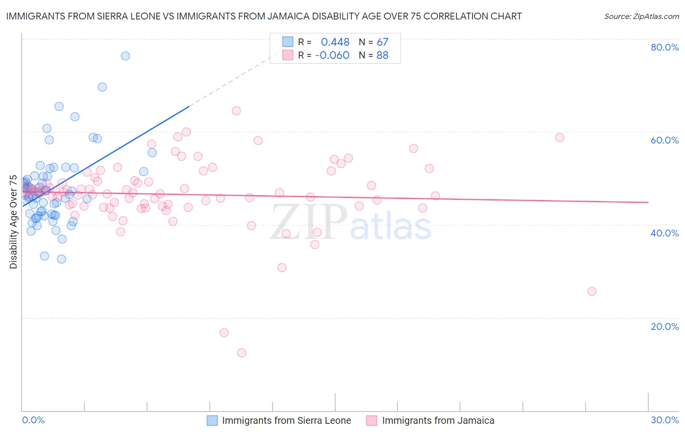 Immigrants from Sierra Leone vs Immigrants from Jamaica Disability Age Over 75