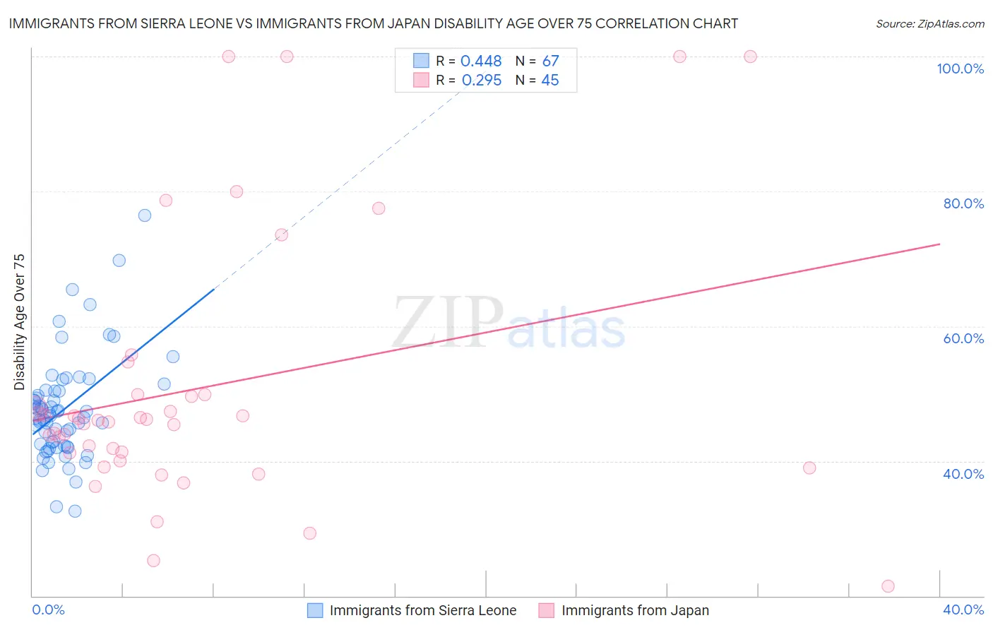 Immigrants from Sierra Leone vs Immigrants from Japan Disability Age Over 75