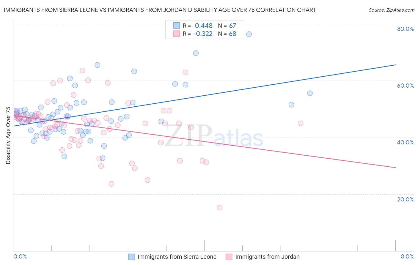 Immigrants from Sierra Leone vs Immigrants from Jordan Disability Age Over 75