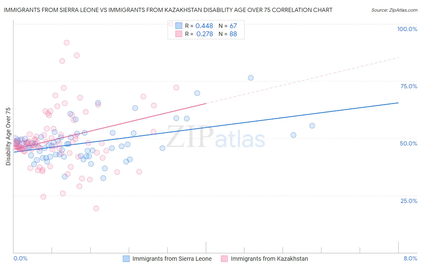 Immigrants from Sierra Leone vs Immigrants from Kazakhstan Disability Age Over 75