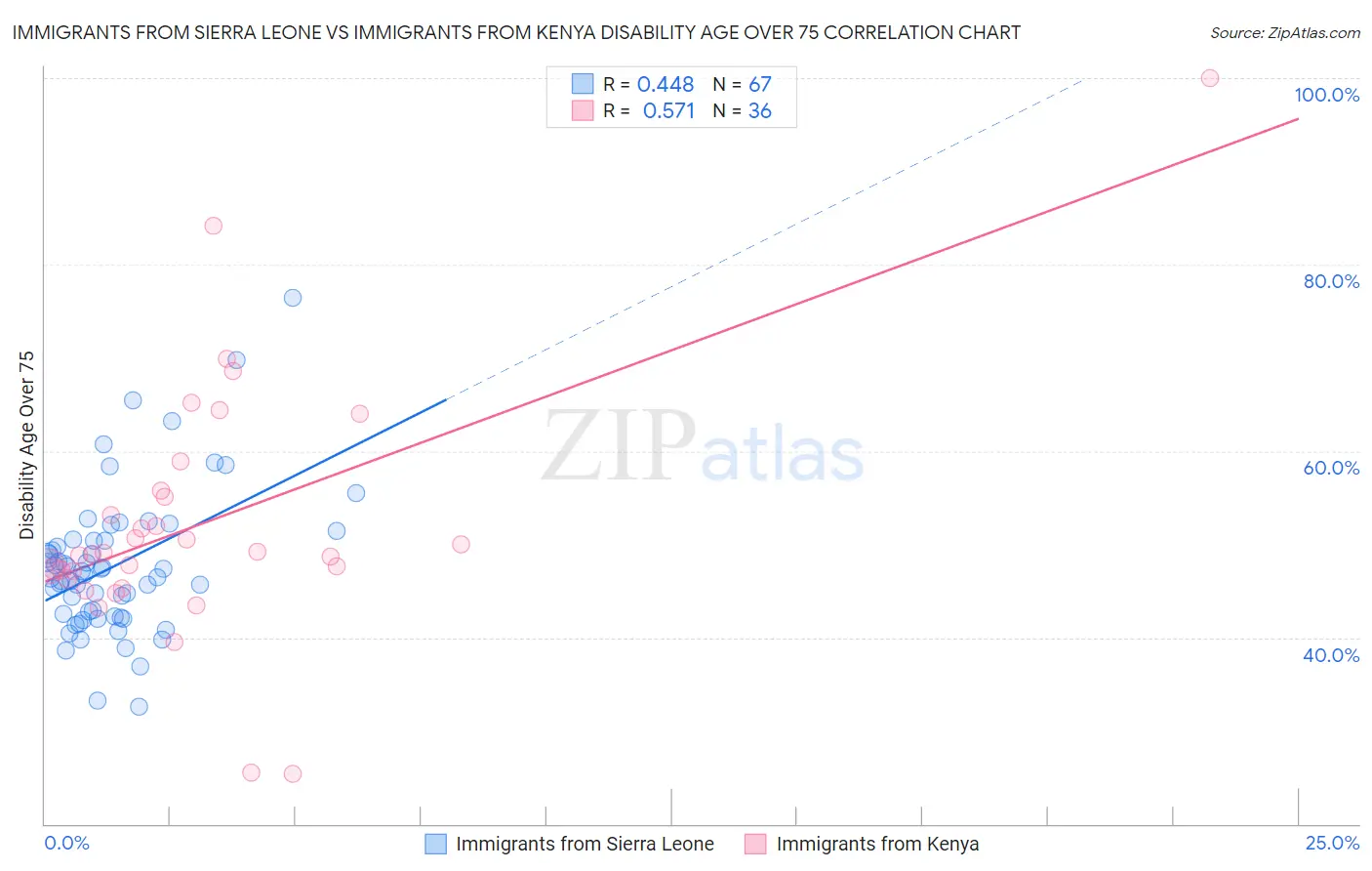 Immigrants from Sierra Leone vs Immigrants from Kenya Disability Age Over 75