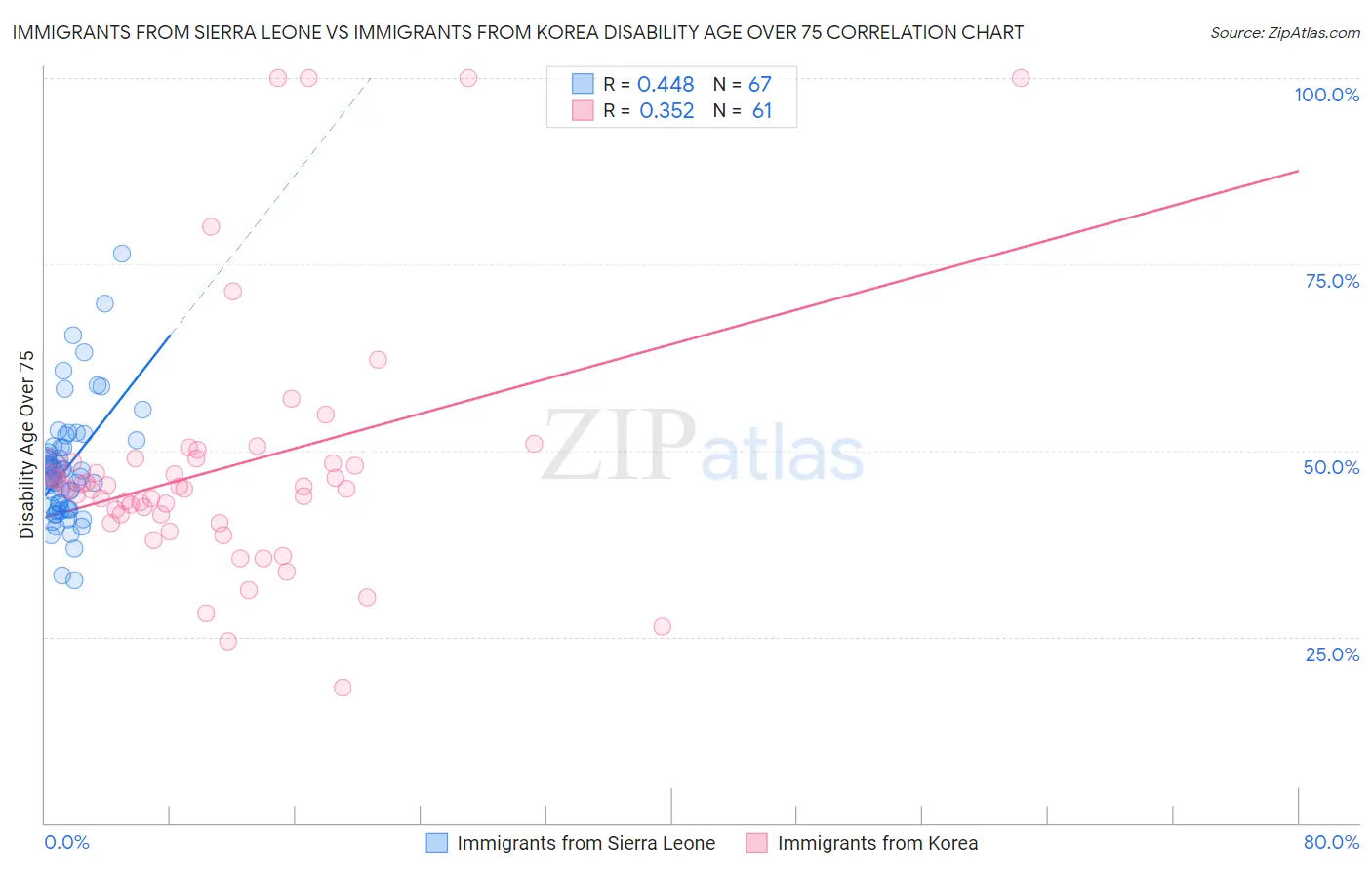 Immigrants from Sierra Leone vs Immigrants from Korea Disability Age Over 75