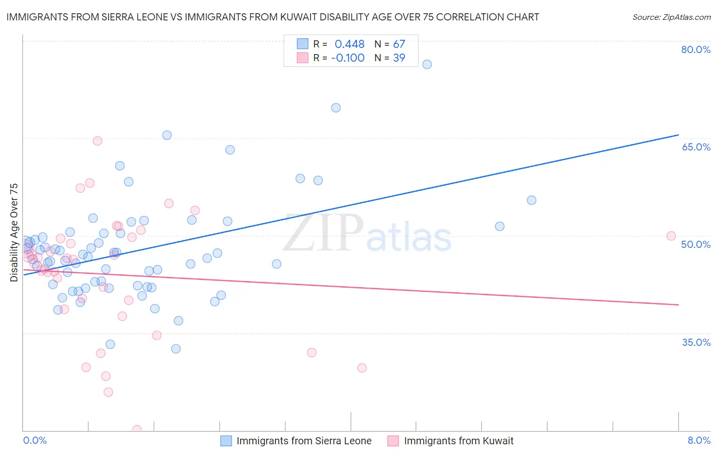 Immigrants from Sierra Leone vs Immigrants from Kuwait Disability Age Over 75