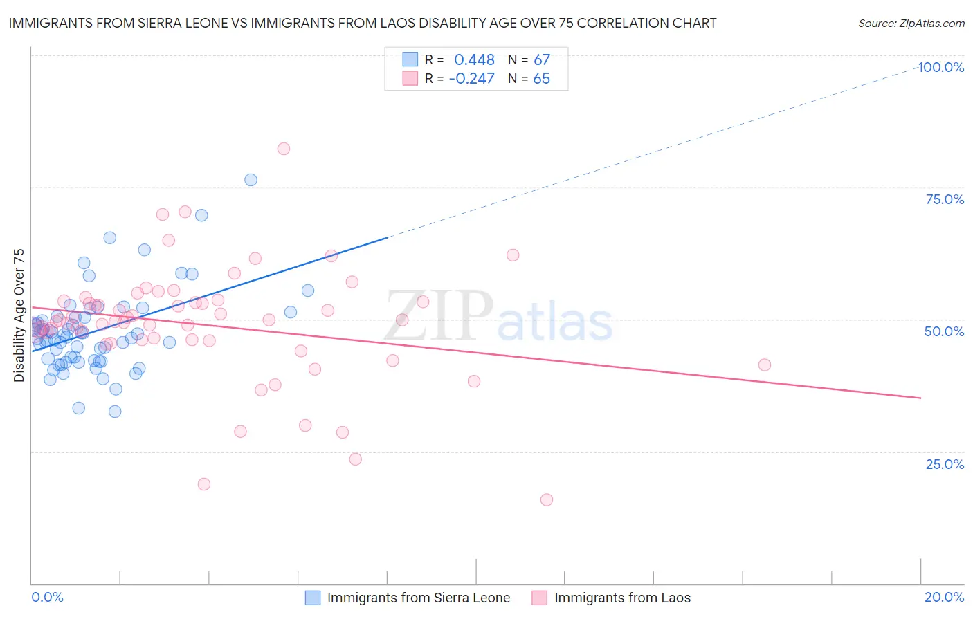 Immigrants from Sierra Leone vs Immigrants from Laos Disability Age Over 75