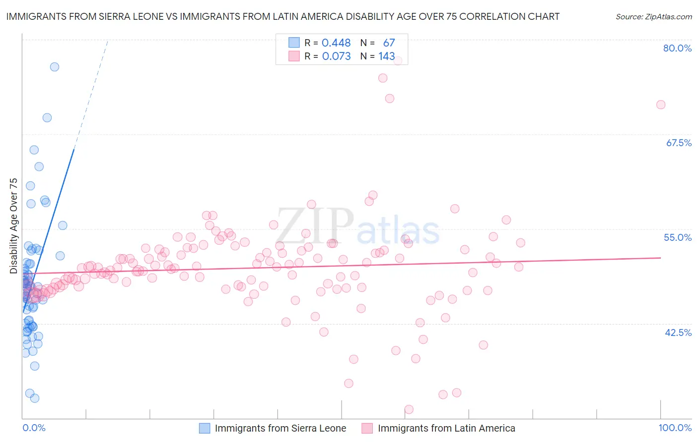 Immigrants from Sierra Leone vs Immigrants from Latin America Disability Age Over 75
