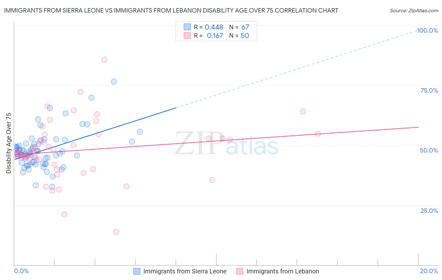 Immigrants from Sierra Leone vs Immigrants from Lebanon Disability Age Over 75