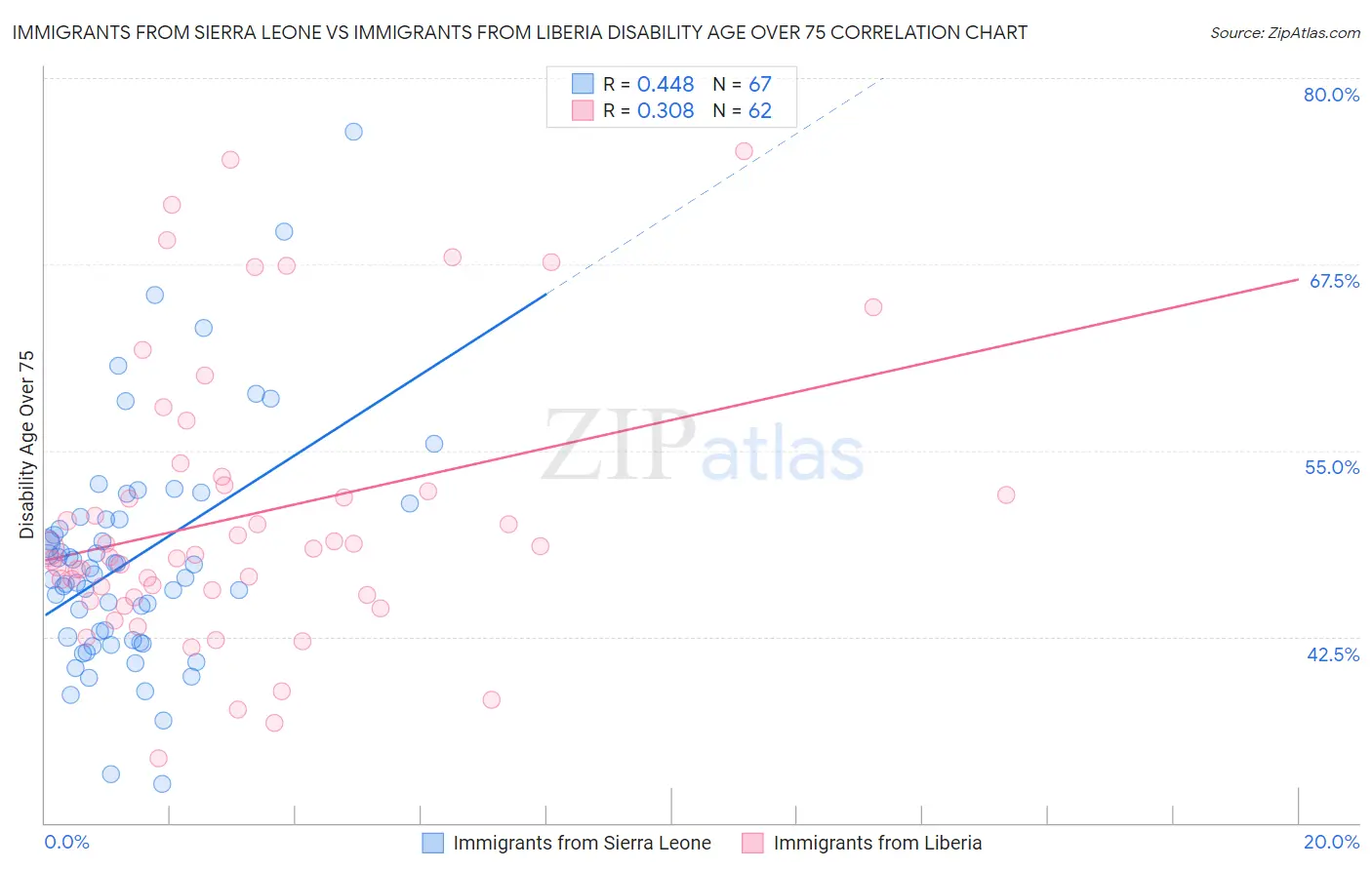 Immigrants from Sierra Leone vs Immigrants from Liberia Disability Age Over 75
