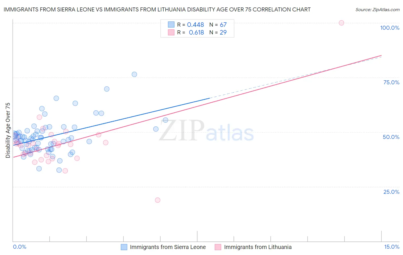 Immigrants from Sierra Leone vs Immigrants from Lithuania Disability Age Over 75