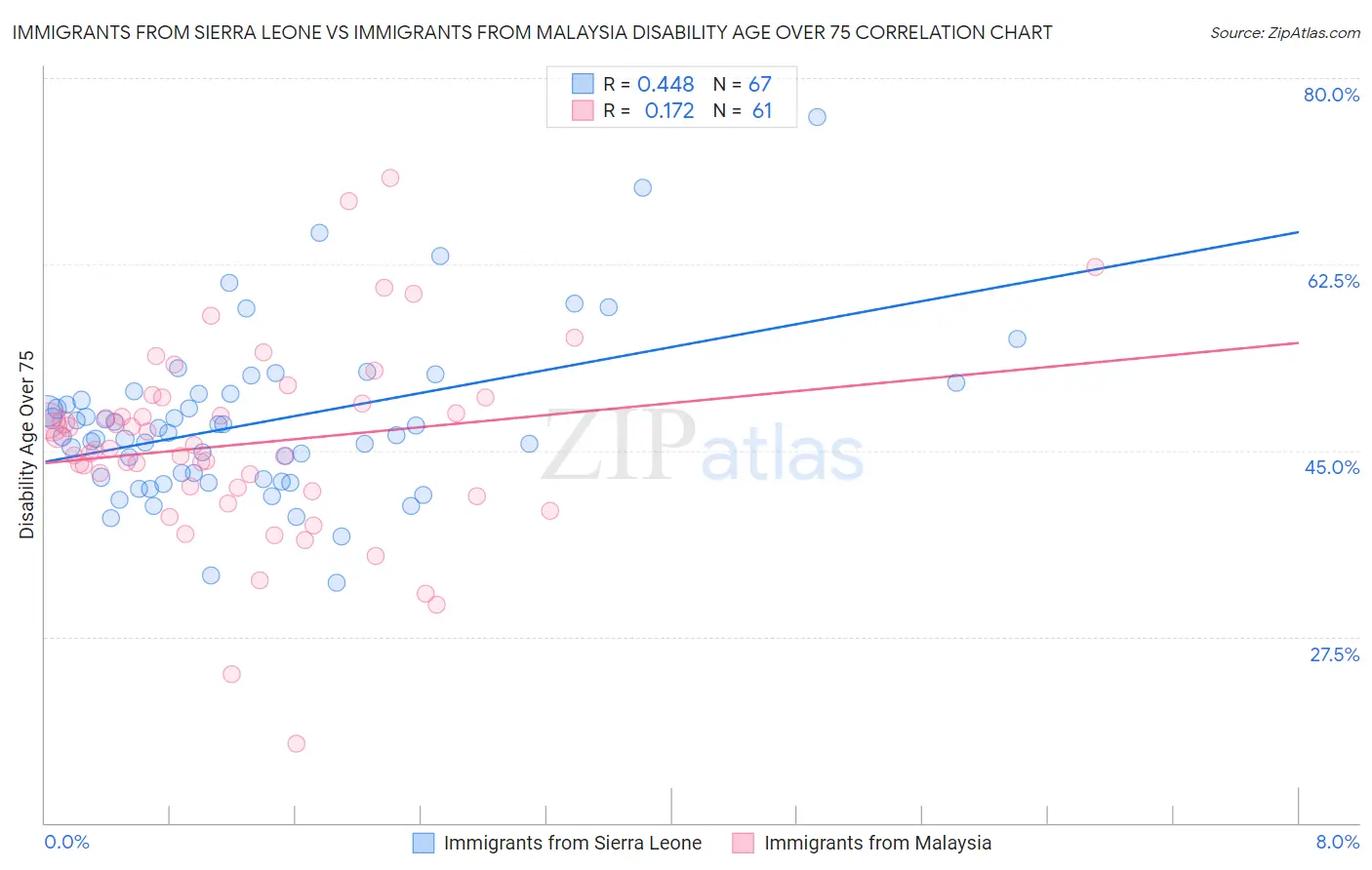 Immigrants from Sierra Leone vs Immigrants from Malaysia Disability Age Over 75