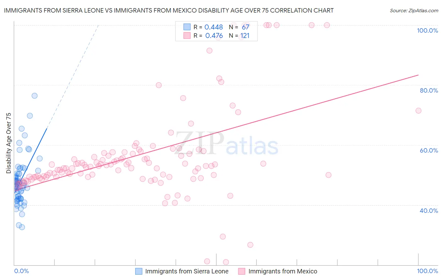 Immigrants from Sierra Leone vs Immigrants from Mexico Disability Age Over 75