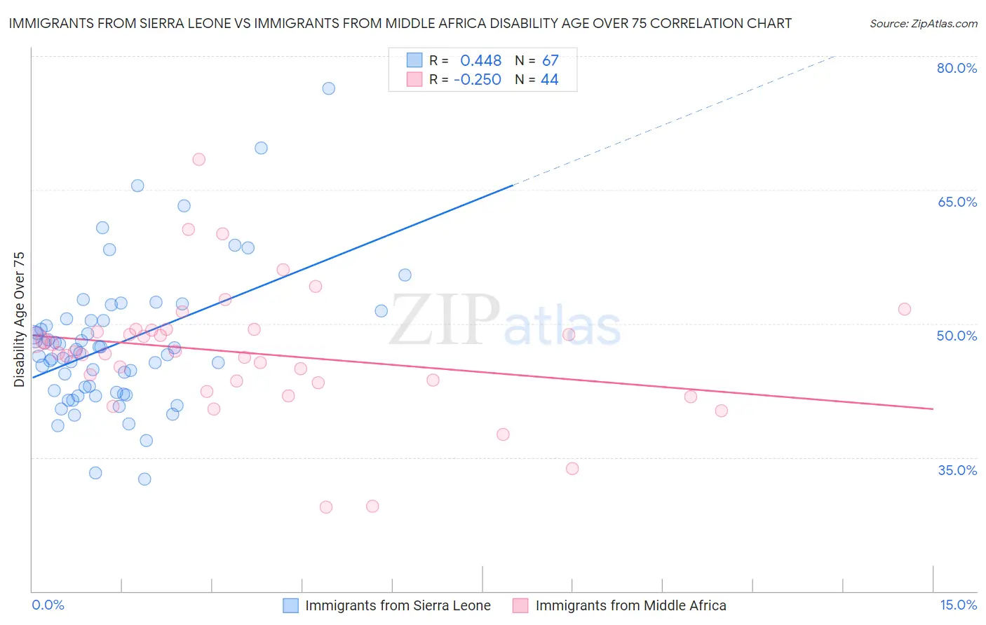 Immigrants from Sierra Leone vs Immigrants from Middle Africa Disability Age Over 75