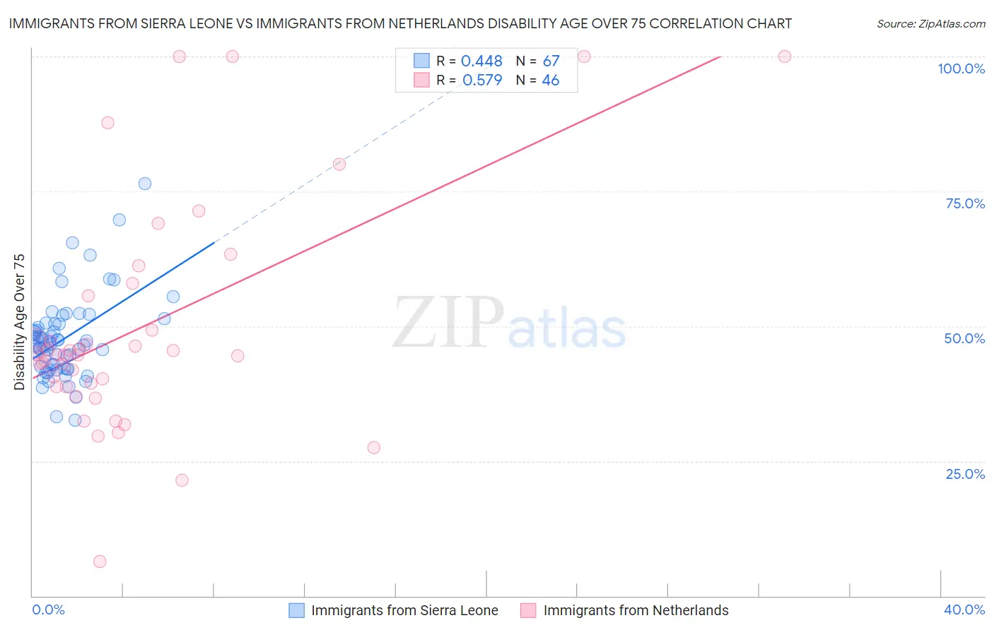 Immigrants from Sierra Leone vs Immigrants from Netherlands Disability Age Over 75