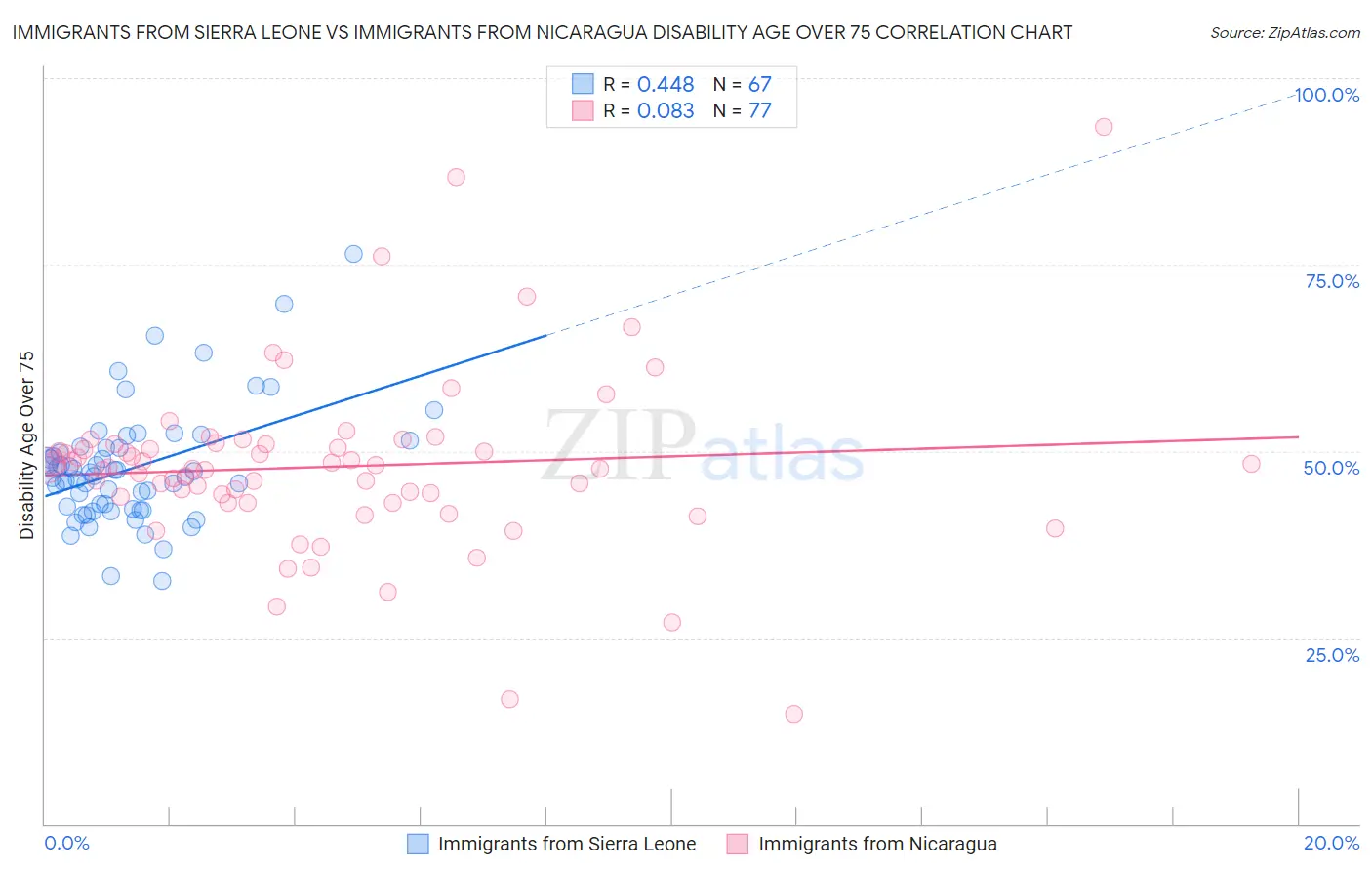 Immigrants from Sierra Leone vs Immigrants from Nicaragua Disability Age Over 75
