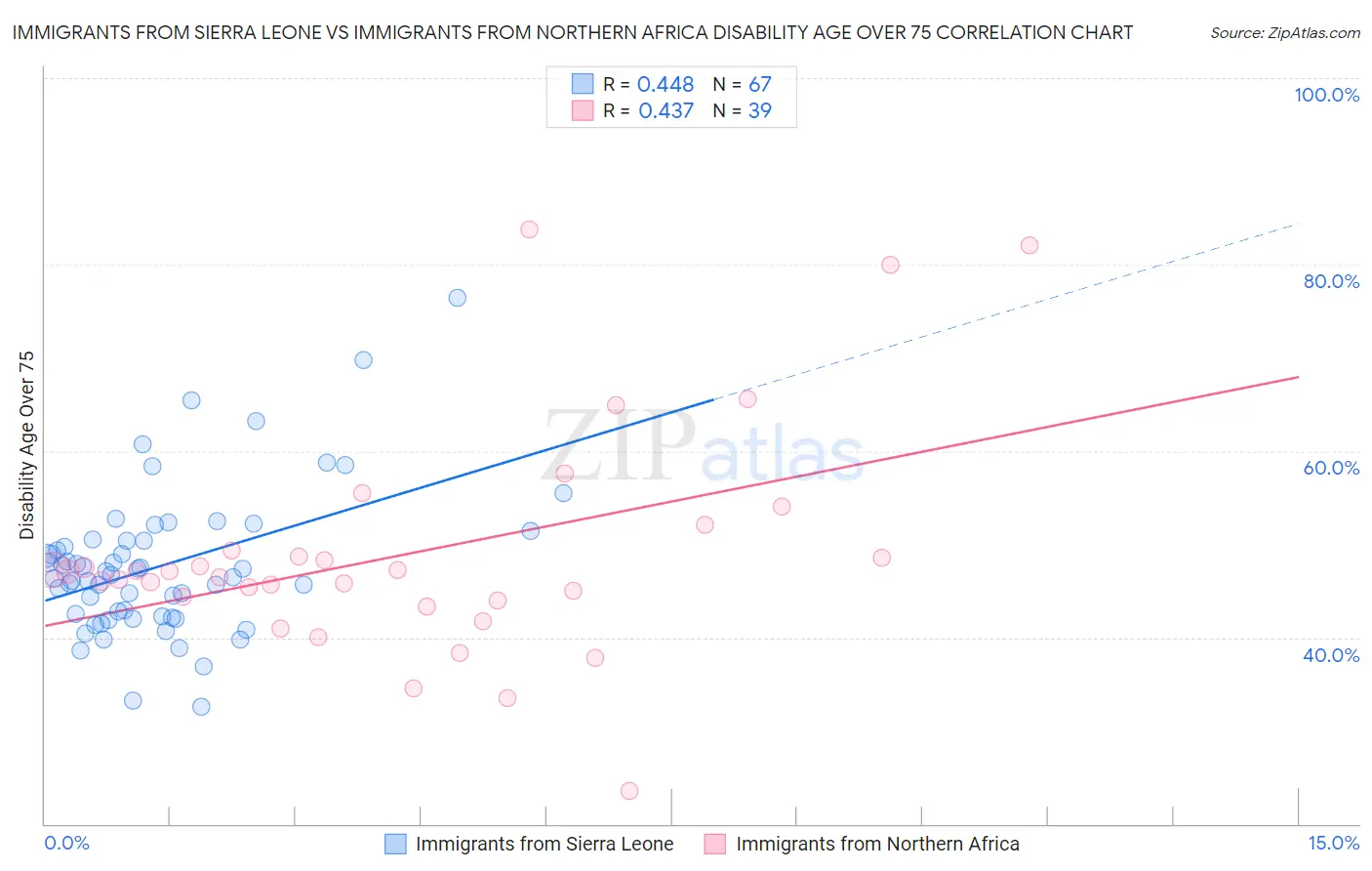 Immigrants from Sierra Leone vs Immigrants from Northern Africa Disability Age Over 75