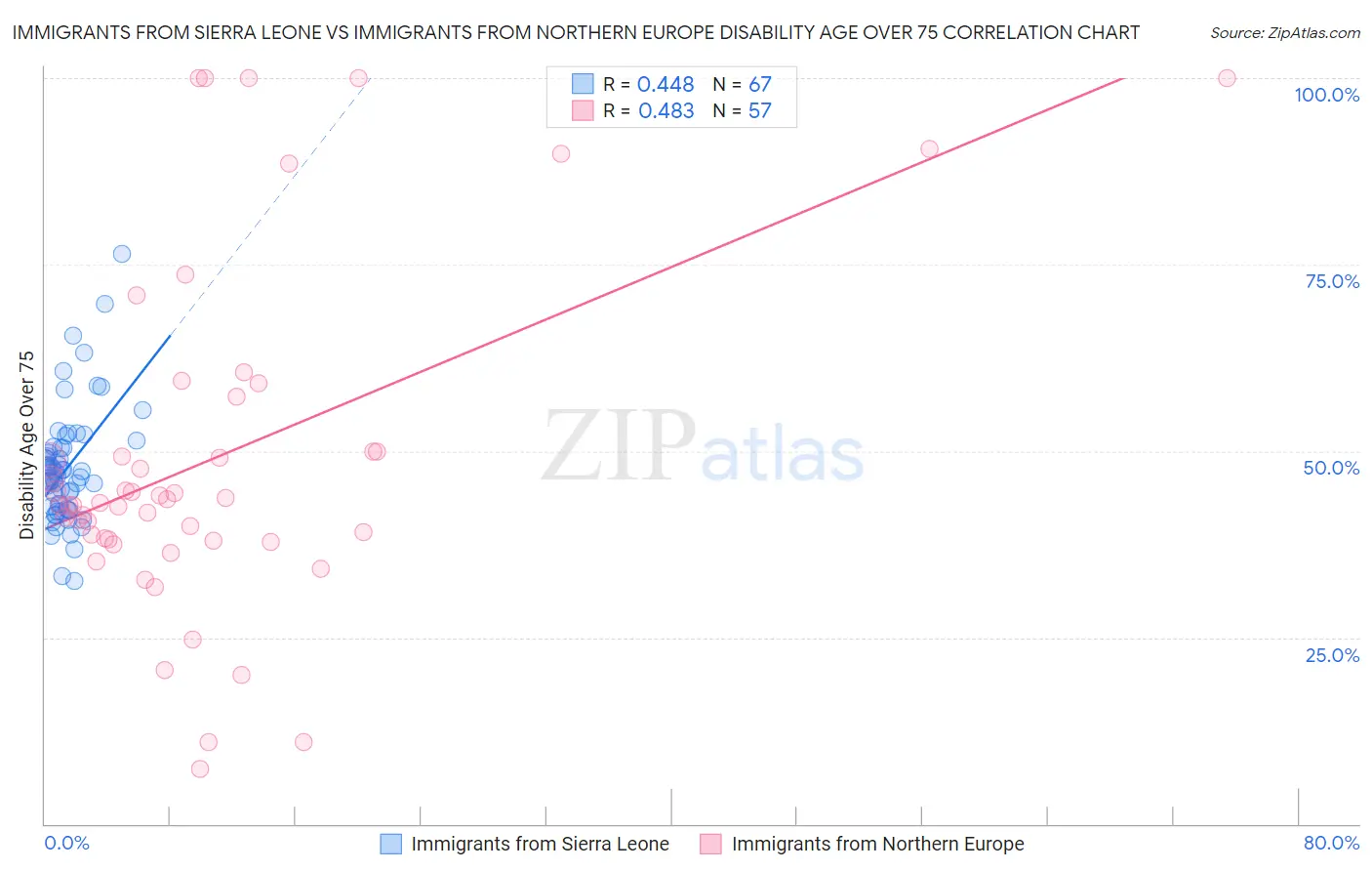 Immigrants from Sierra Leone vs Immigrants from Northern Europe Disability Age Over 75