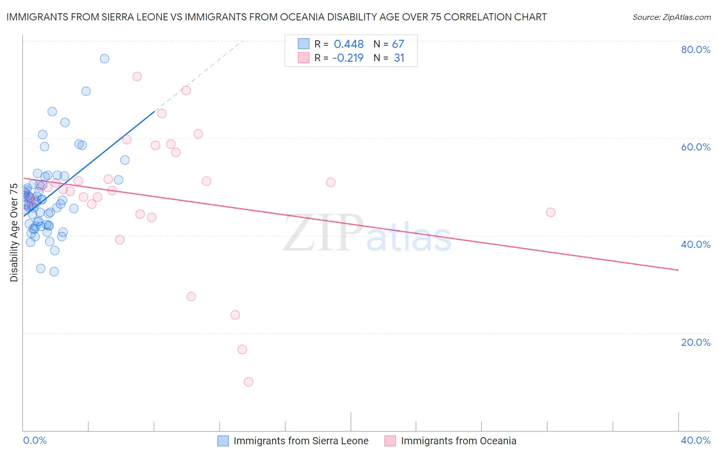 Immigrants from Sierra Leone vs Immigrants from Oceania Disability Age Over 75