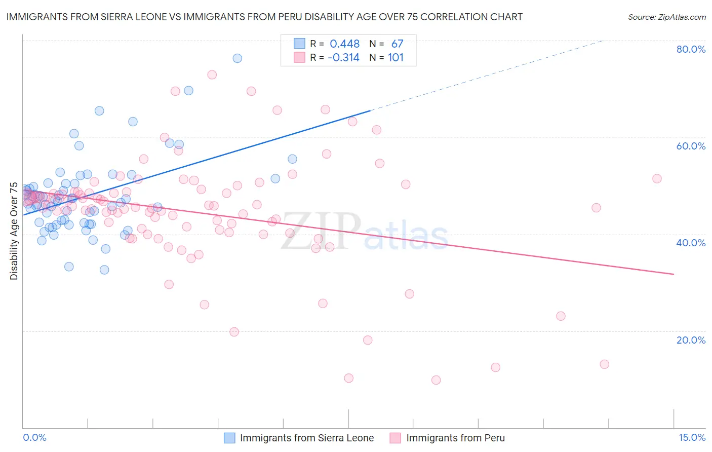 Immigrants from Sierra Leone vs Immigrants from Peru Disability Age Over 75