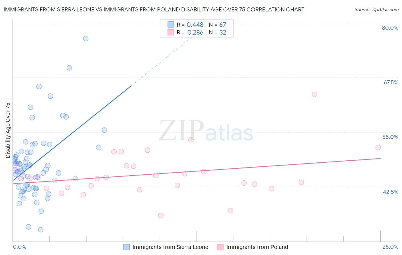 Immigrants from Sierra Leone vs Immigrants from Poland Disability Age Over 75