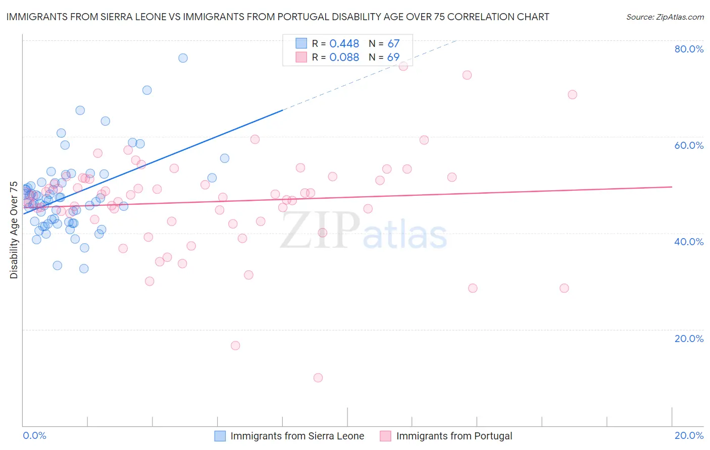 Immigrants from Sierra Leone vs Immigrants from Portugal Disability Age Over 75