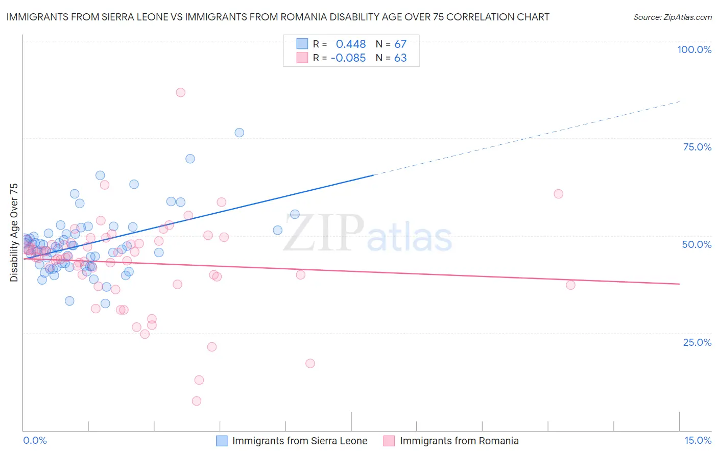 Immigrants from Sierra Leone vs Immigrants from Romania Disability Age Over 75