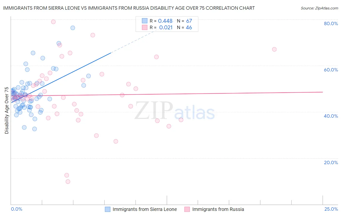 Immigrants from Sierra Leone vs Immigrants from Russia Disability Age Over 75