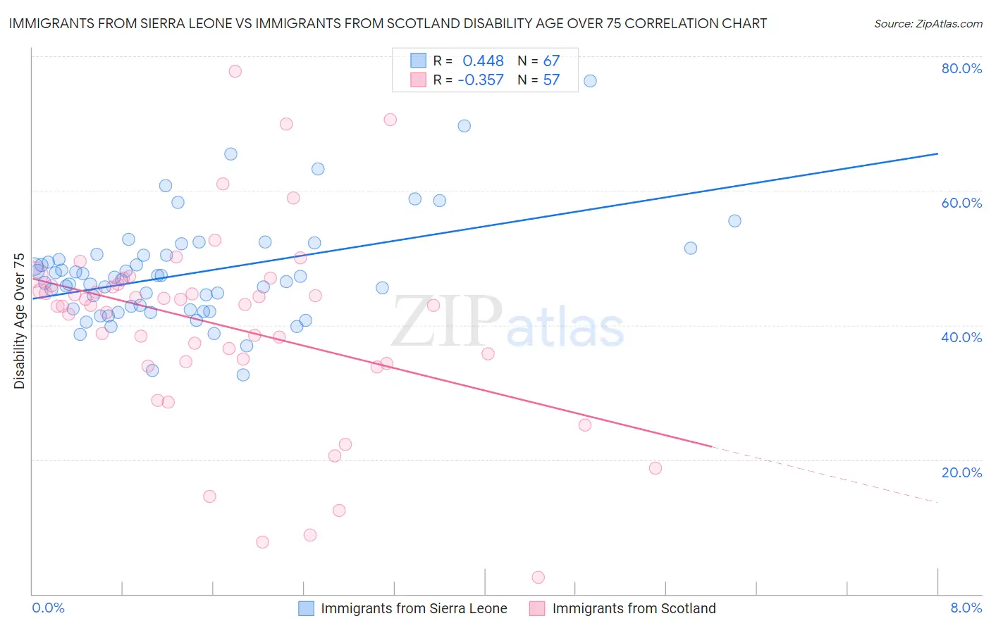 Immigrants from Sierra Leone vs Immigrants from Scotland Disability Age Over 75