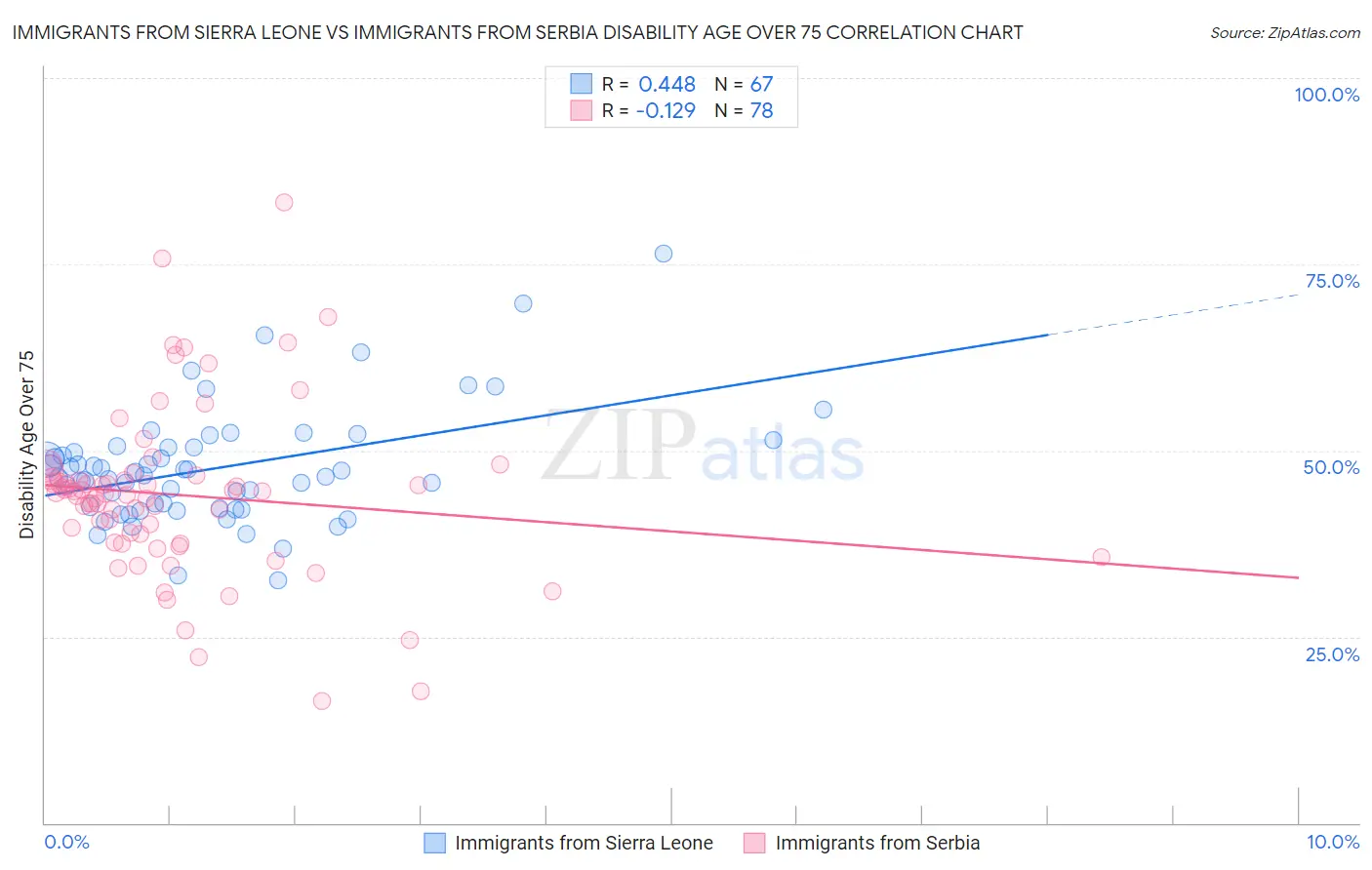 Immigrants from Sierra Leone vs Immigrants from Serbia Disability Age Over 75