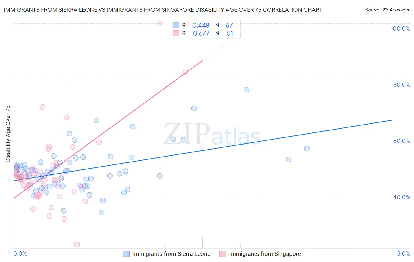 Immigrants from Sierra Leone vs Immigrants from Singapore Disability Age Over 75