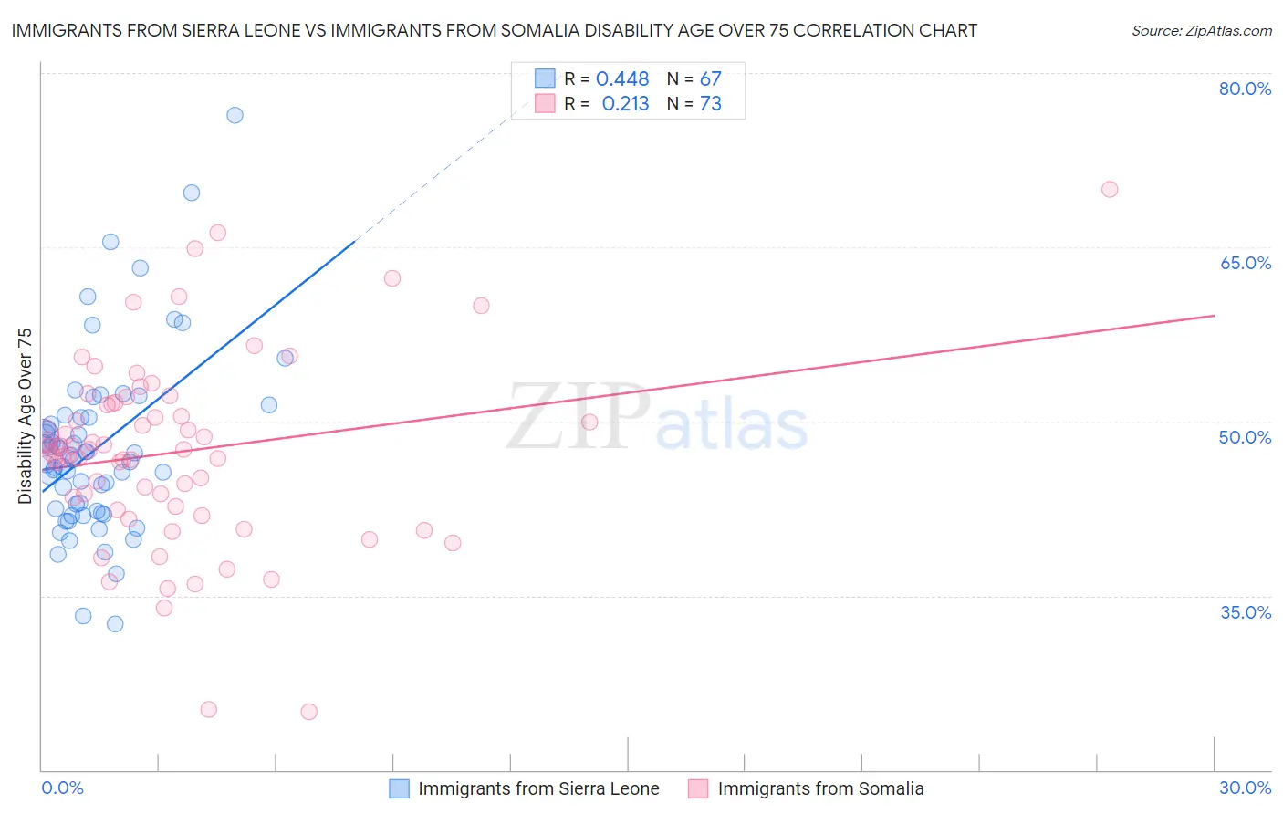 Immigrants from Sierra Leone vs Immigrants from Somalia Disability Age Over 75