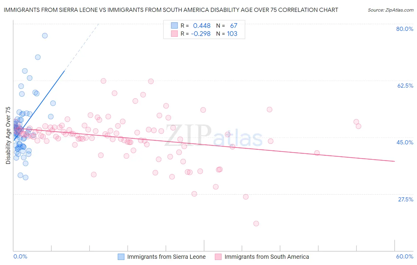 Immigrants from Sierra Leone vs Immigrants from South America Disability Age Over 75