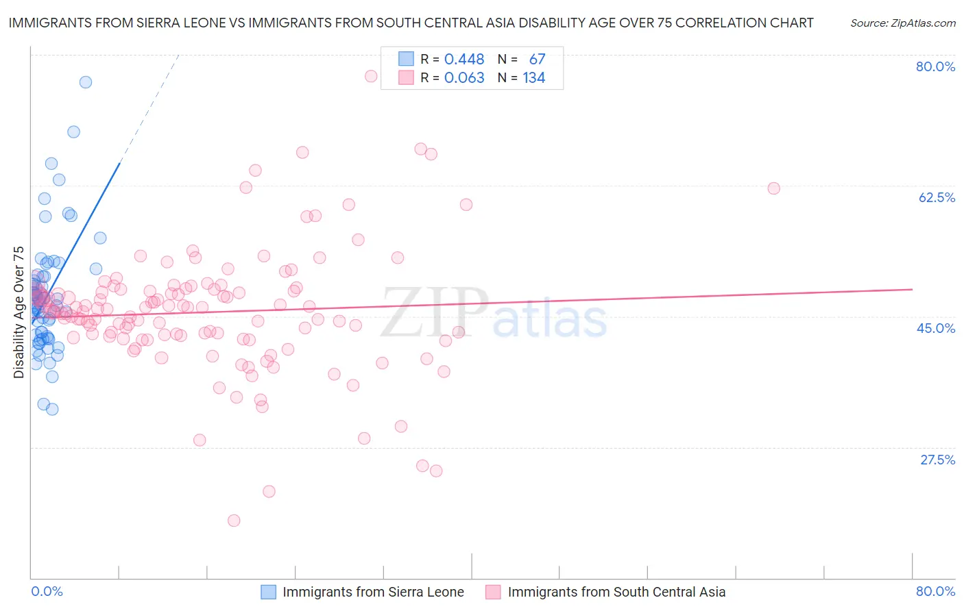 Immigrants from Sierra Leone vs Immigrants from South Central Asia Disability Age Over 75