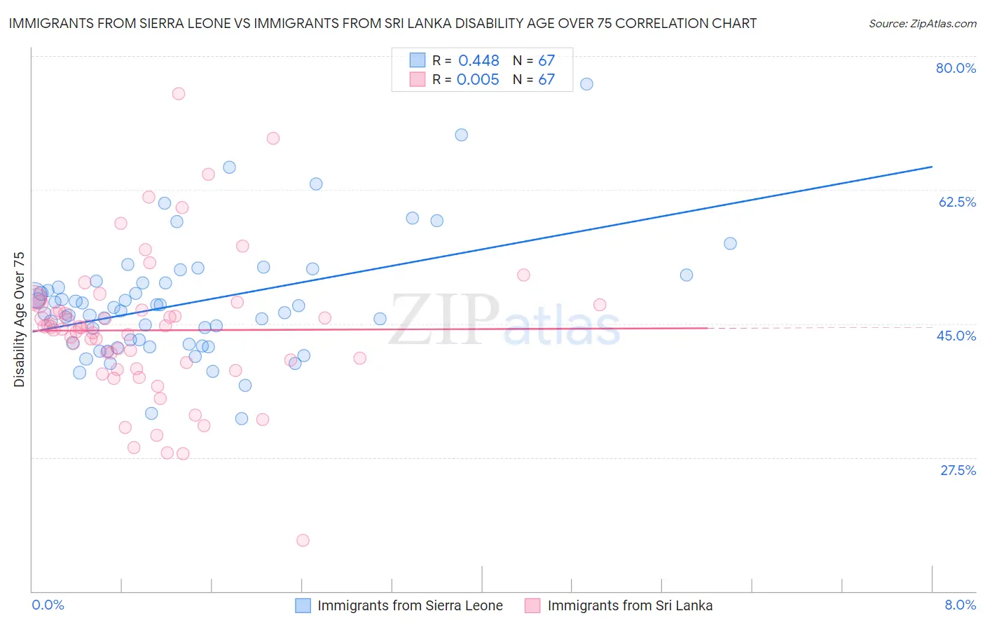 Immigrants from Sierra Leone vs Immigrants from Sri Lanka Disability Age Over 75