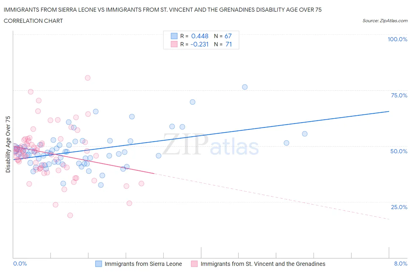 Immigrants from Sierra Leone vs Immigrants from St. Vincent and the Grenadines Disability Age Over 75