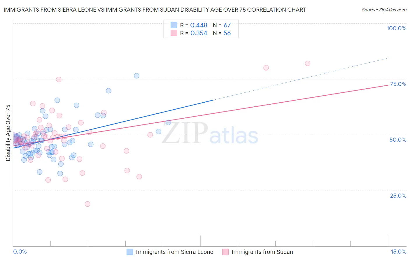 Immigrants from Sierra Leone vs Immigrants from Sudan Disability Age Over 75