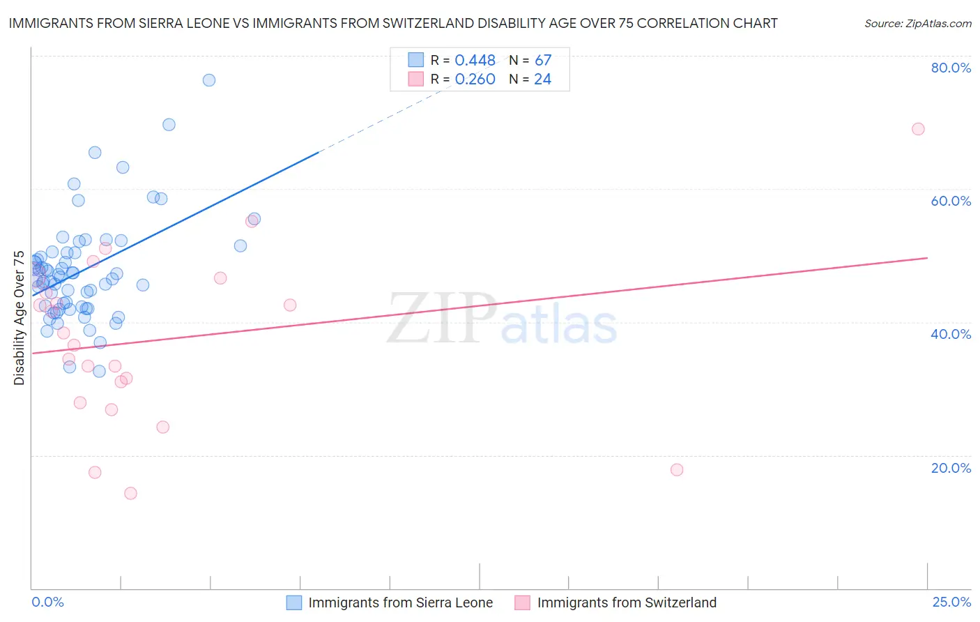 Immigrants from Sierra Leone vs Immigrants from Switzerland Disability Age Over 75