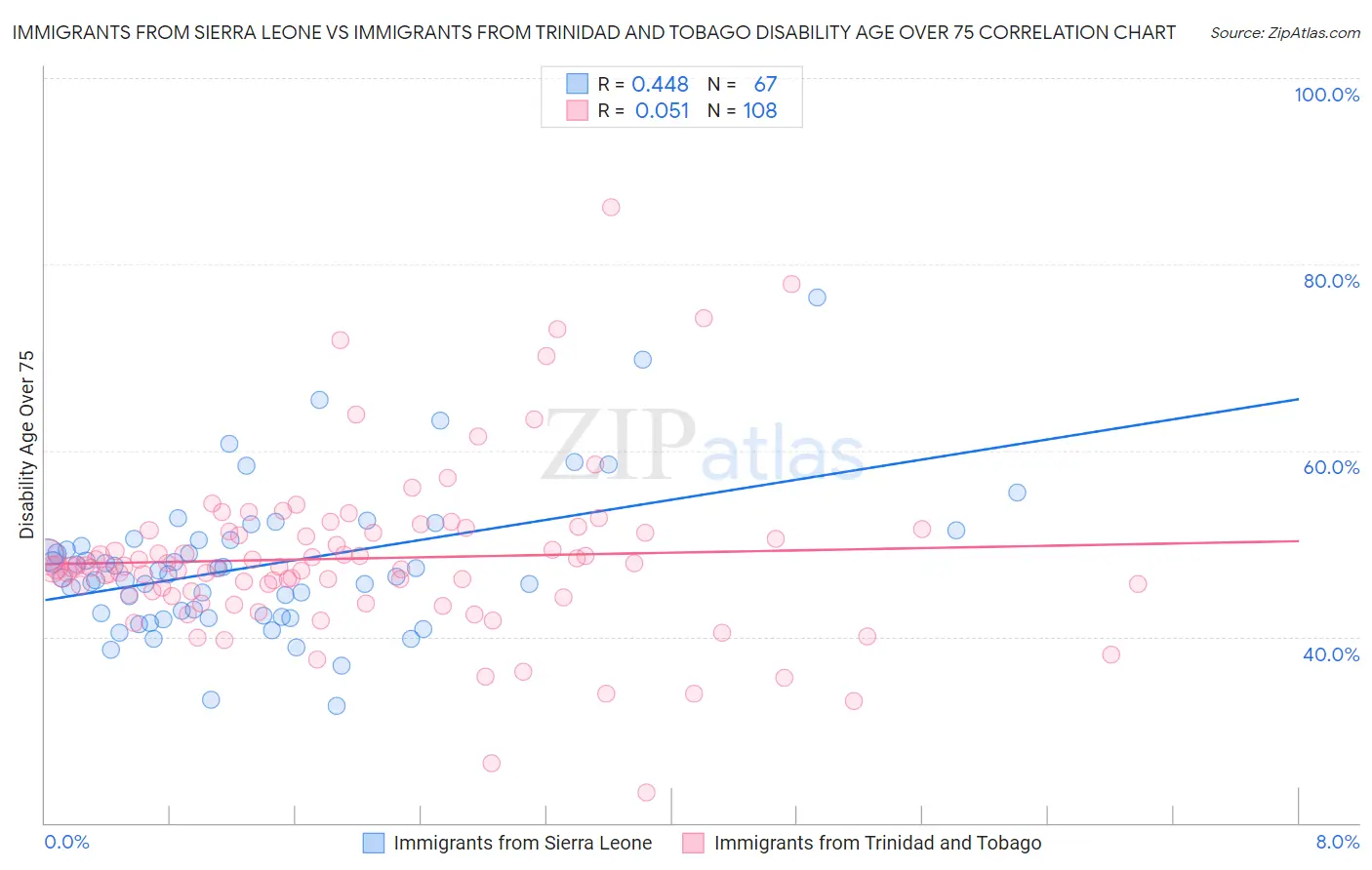 Immigrants from Sierra Leone vs Immigrants from Trinidad and Tobago Disability Age Over 75