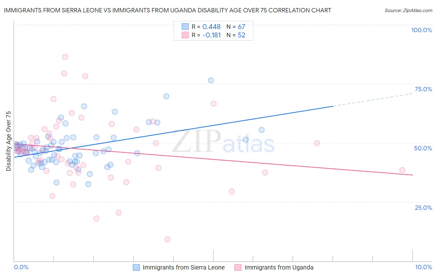 Immigrants from Sierra Leone vs Immigrants from Uganda Disability Age Over 75