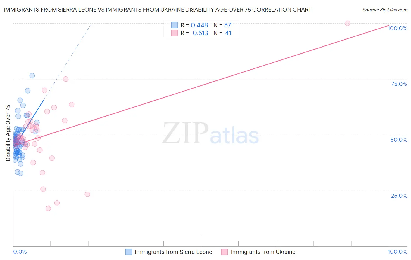 Immigrants from Sierra Leone vs Immigrants from Ukraine Disability Age Over 75